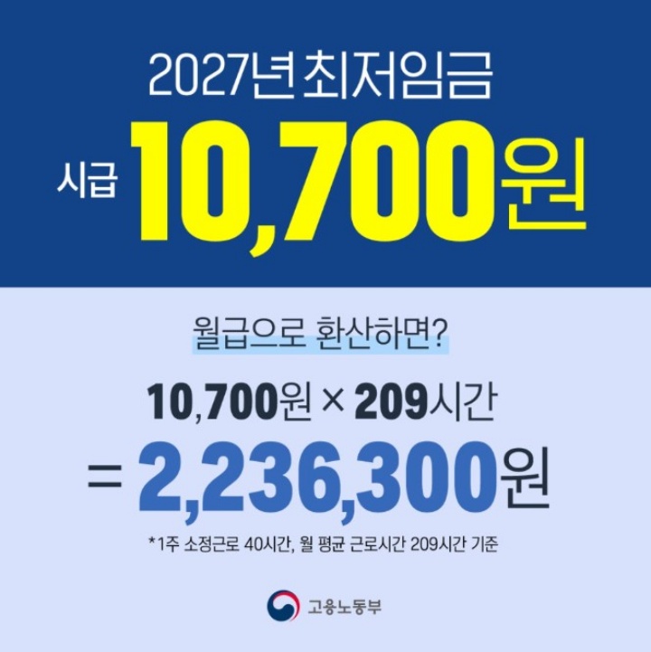 2027년 최저임금은 시급 10,700원으로 결정되었다. (출처: 고용노동부)