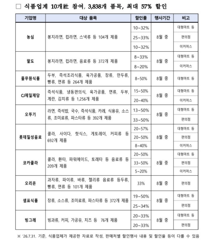 8월 여름 휴가철 식품기업 할인행사 목록 (농림축산식품부)