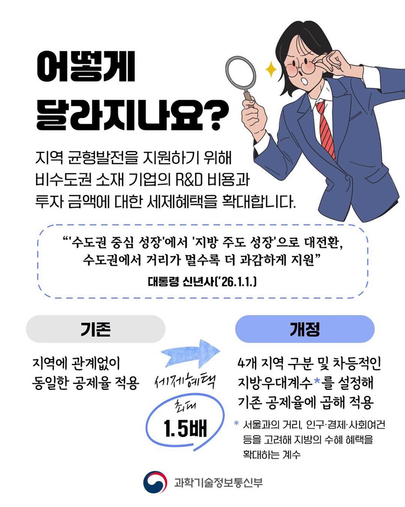 R&D 기업 세제혜택, 지방에서는 더 커집니다!