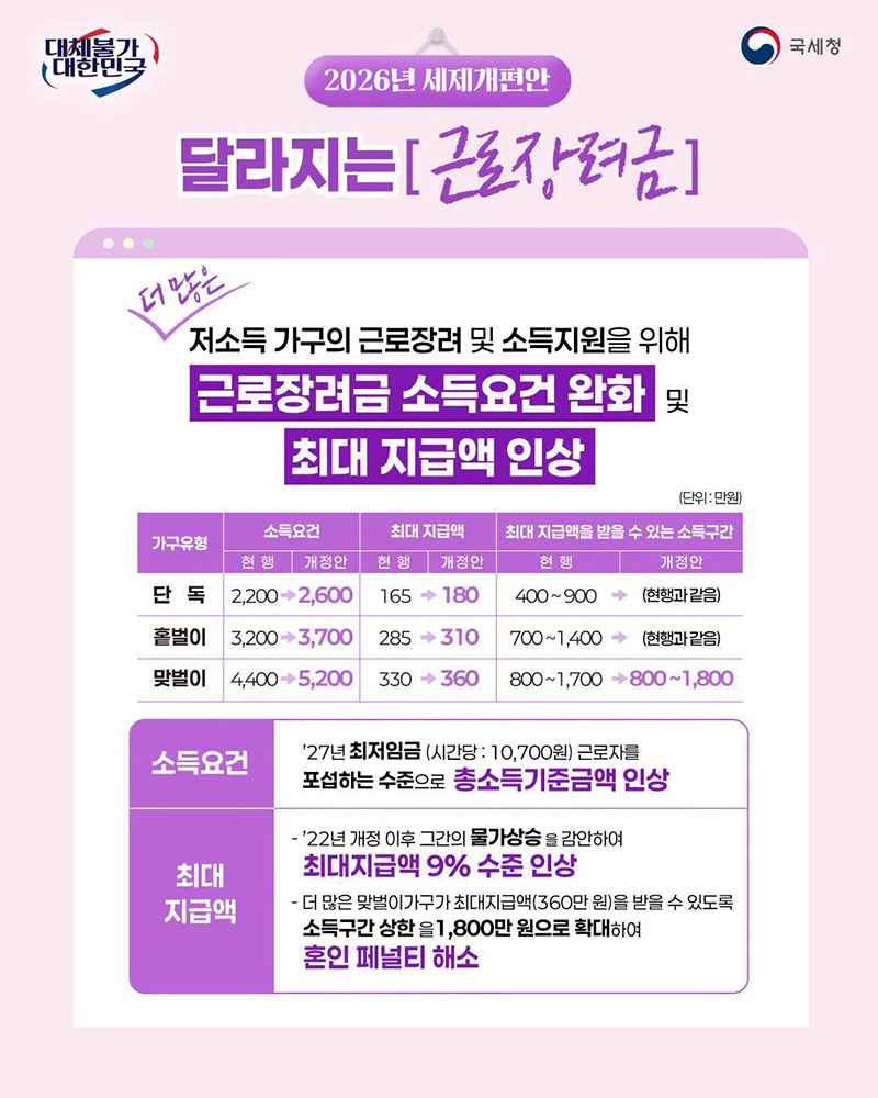 2027년 9월 신청분부터 달라지는 [근로장려금]