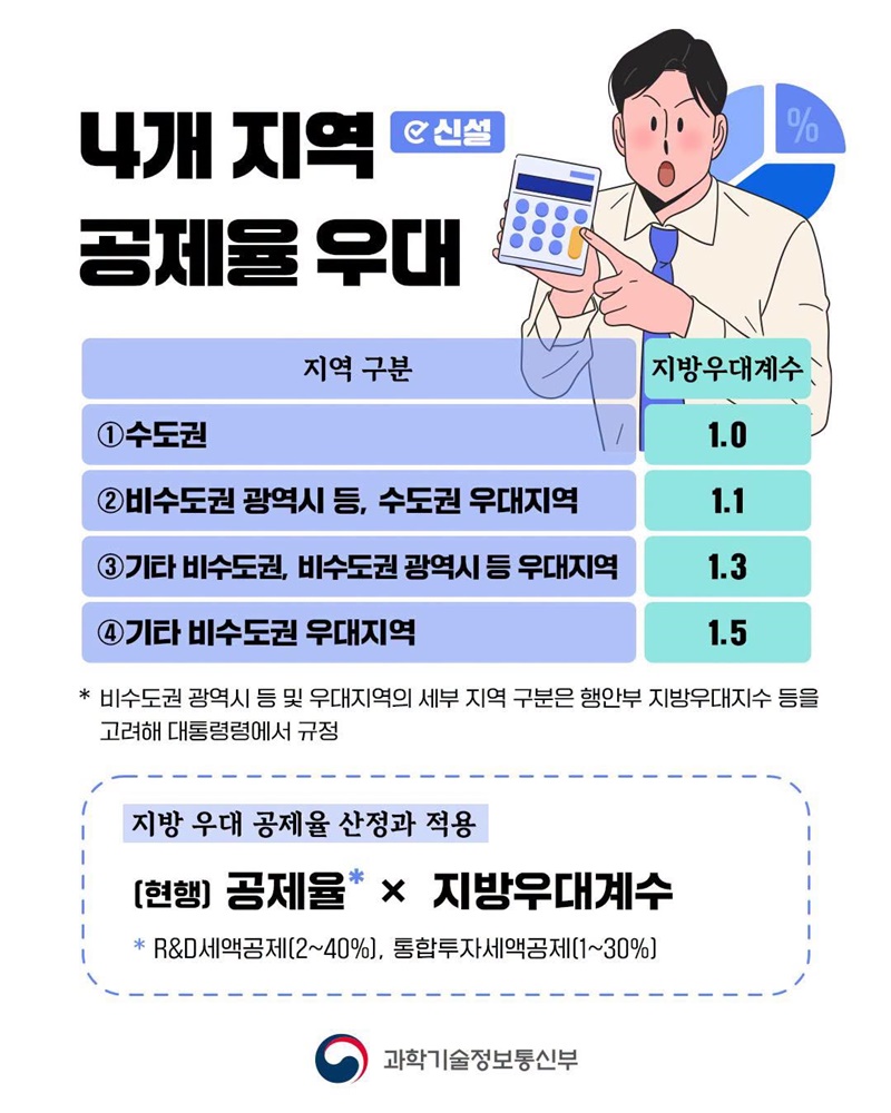 R&D 기업 세제혜택, 지방에서는 더 커집니다!