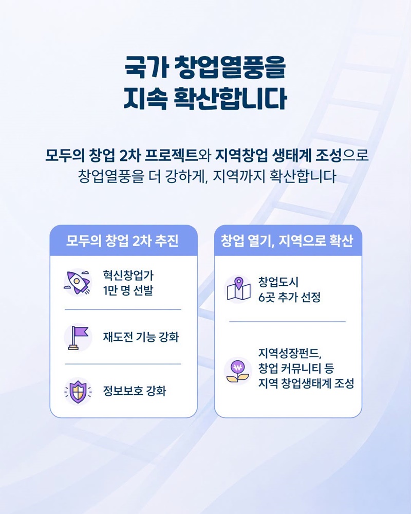 창업부터 재도전까지 성장사다리를 이어갑니다