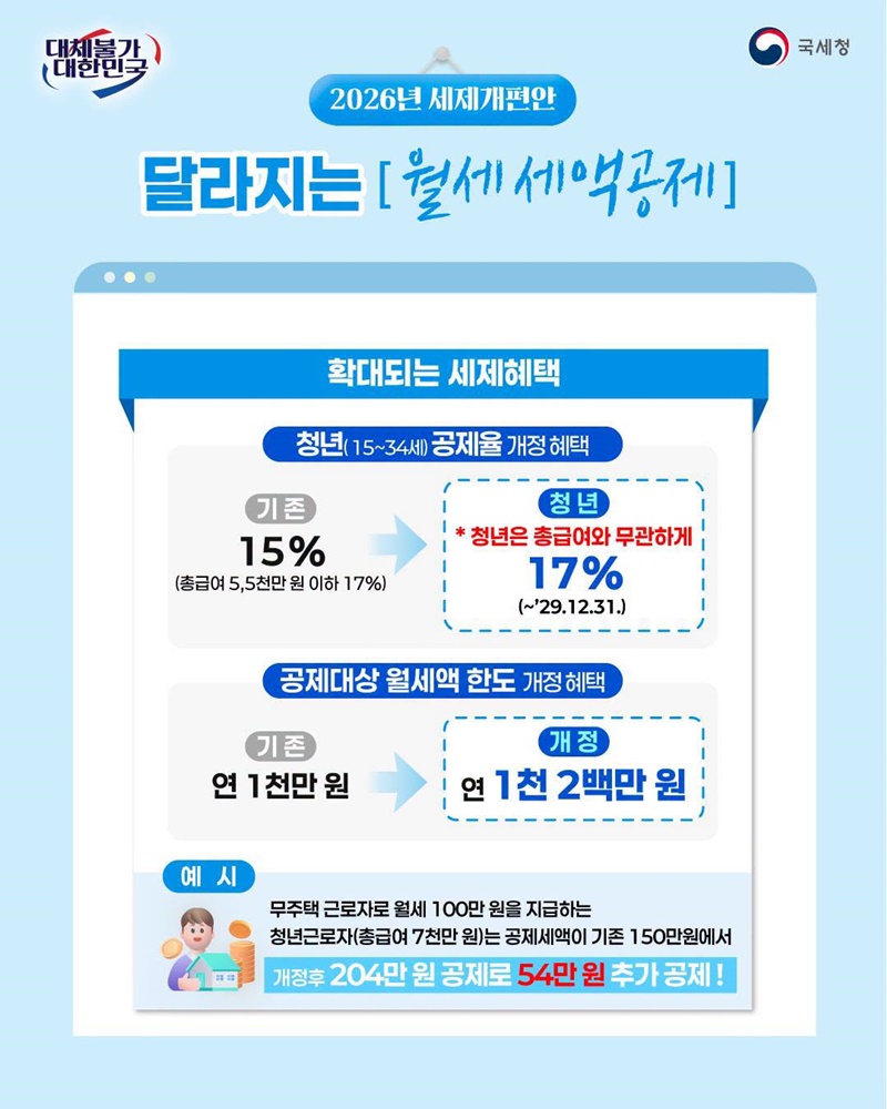 청년, 중산·서민층 주거비 부담 완화 월세 세액공제