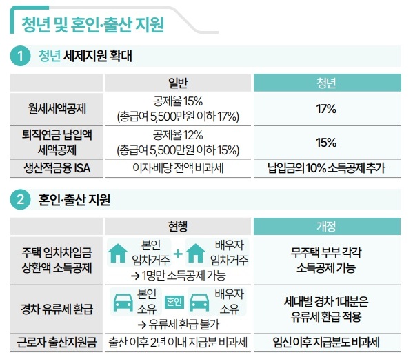 세제개편안 주요 내용.(출처=재정경제부 인포그래픽)