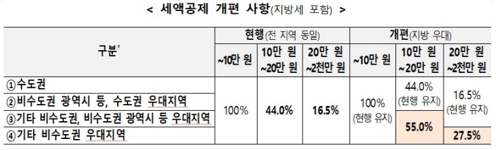 고향사랑기부금 세액공제 개편 사항.(출처=행정안전부 보도자료)