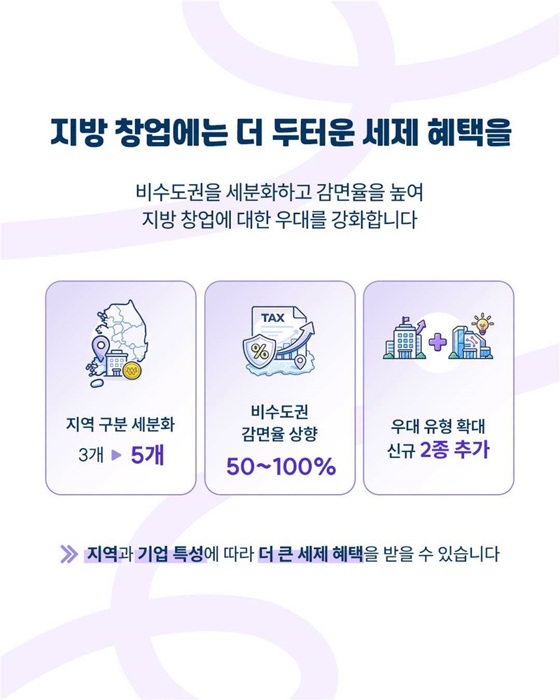 지방 창업부터 혁신기업까지 세제 혜택을 더 든든하게
