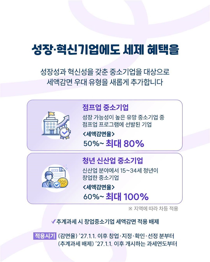 지방 창업부터 혁신기업까지 세제 혜택을 더 든든하게