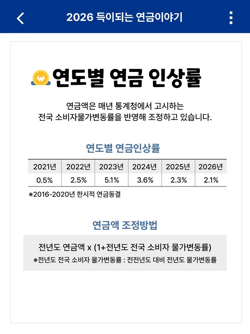 연도별 연금 인상률은?