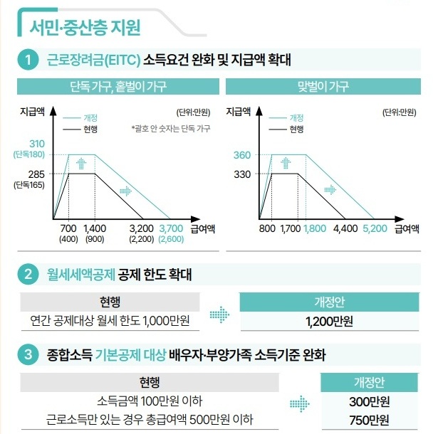 세제개편안 주요 내용.(출처=재정경제부 인포그래픽)