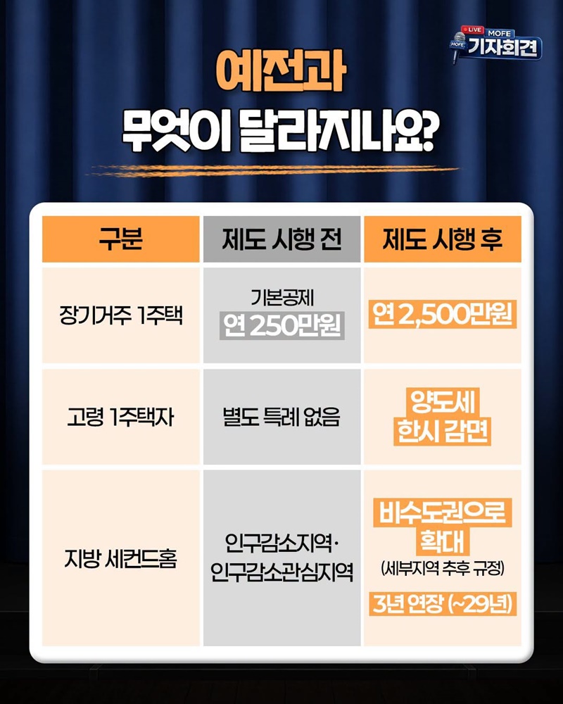 지방으로 이사요? 양도세 부담을 덜어드려요!