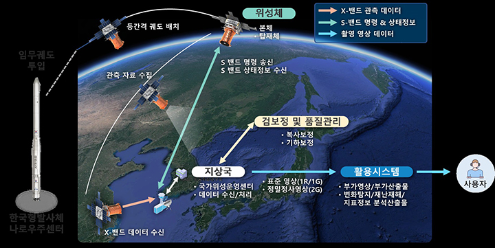 초소형위성 시스템 구성도(이미지=우주청 제공)