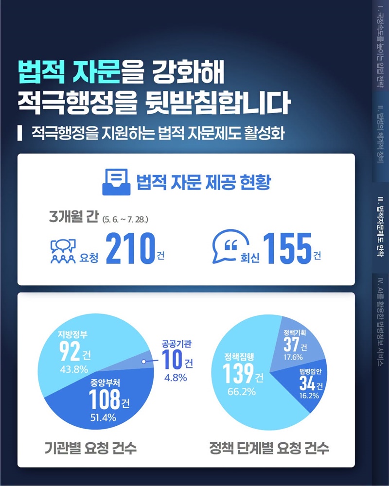 정책 추진을 꼼꼼하게 뒷받침하는 법적 자문제도 안착