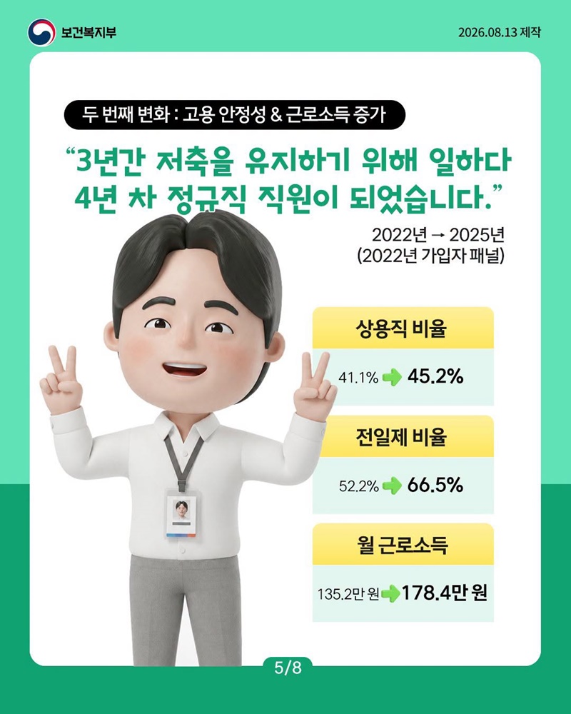 청년내일저축계좌, 3년 후 어떤 변화가 생겼을까요?