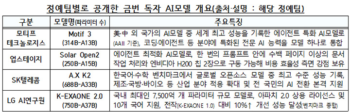 정예팀별로 공개한 금번 독자 AI모델 개요(표 설명=해당 정예팀 제공)