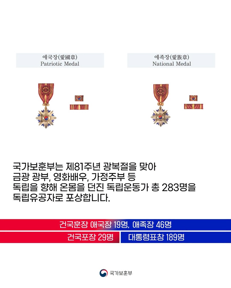 제81주년 광복절 계기 독립유공자 283명 포상