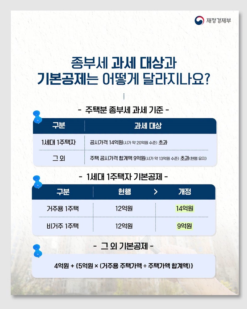 공정과세를 위한 조세개혁, 종합부동산세 개편
