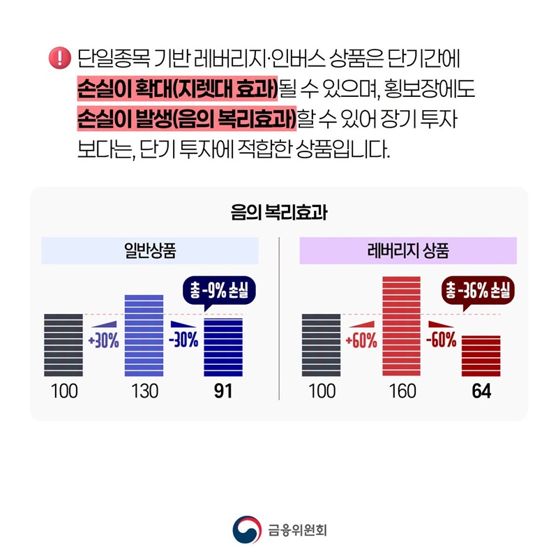 단일종목 레버리지(ETF·ETN) 괴리율 관리 강화·모의거래 의무화