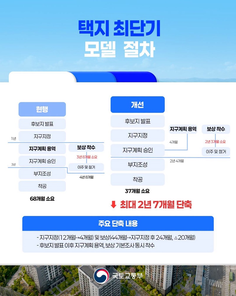 공공택지 최단기 착공모델 구축