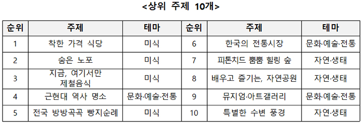상위 주제 10개(표=문체부 제공)