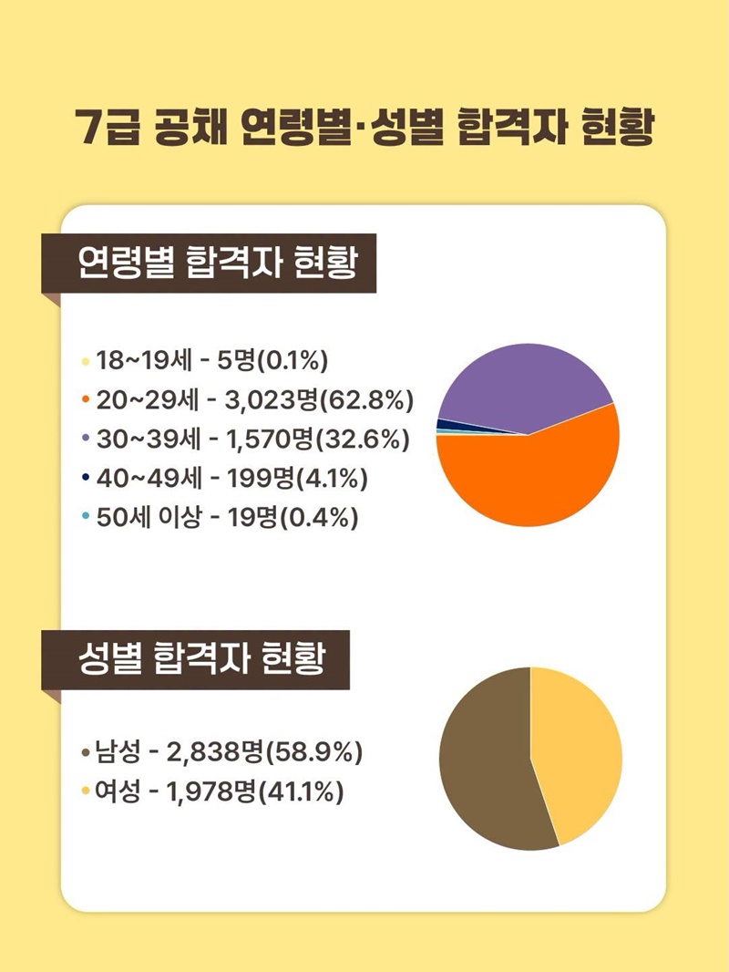 2026년도 국가공무원 7급 공채 제1차시험 합격자 발표