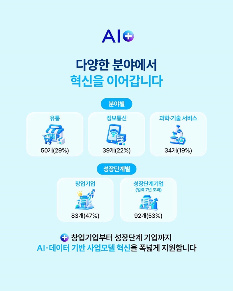 중소기업 스마트서비스, AI 혁신을 시작합니다