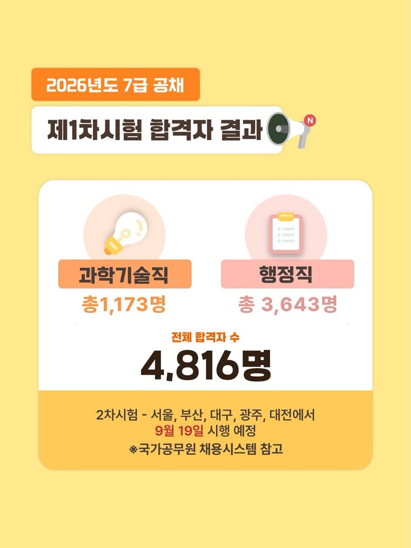 2026년도 국가공무원 7급 공채 제1차시험 합격자 발표
