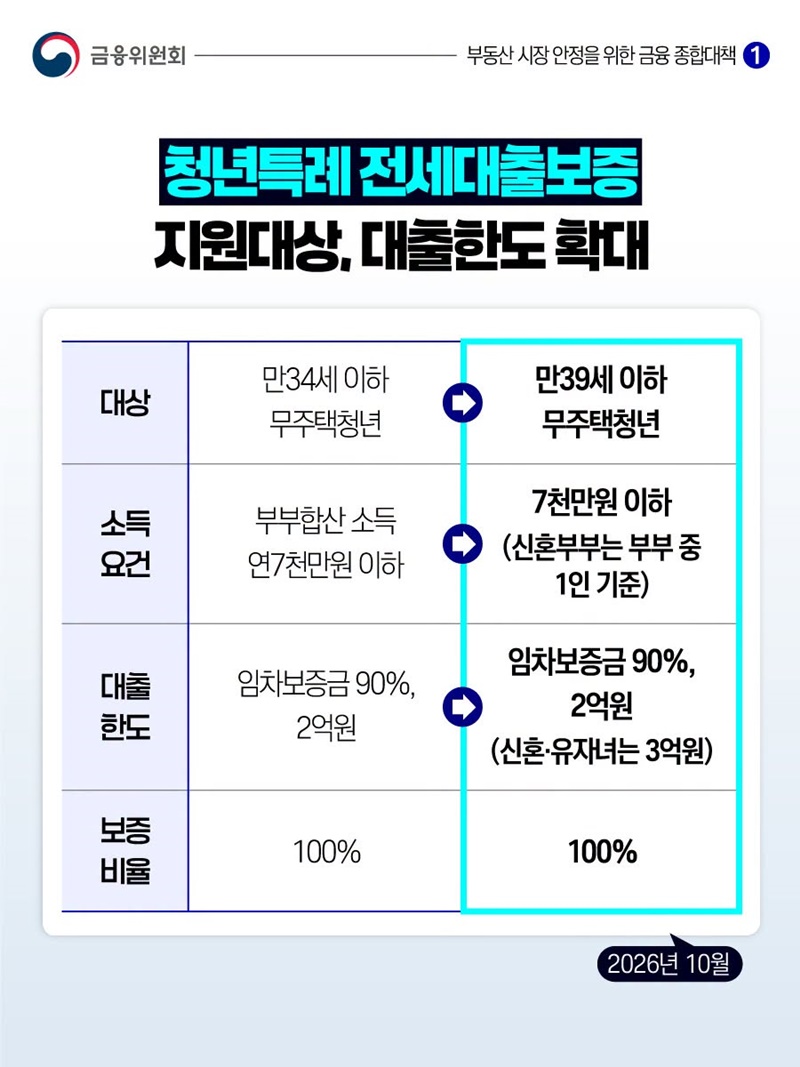 청년 주거 지원 3종 세트 출시