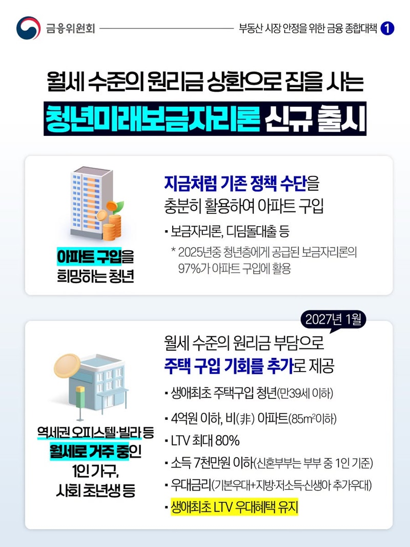 청년 주거 지원 3종 세트 출시