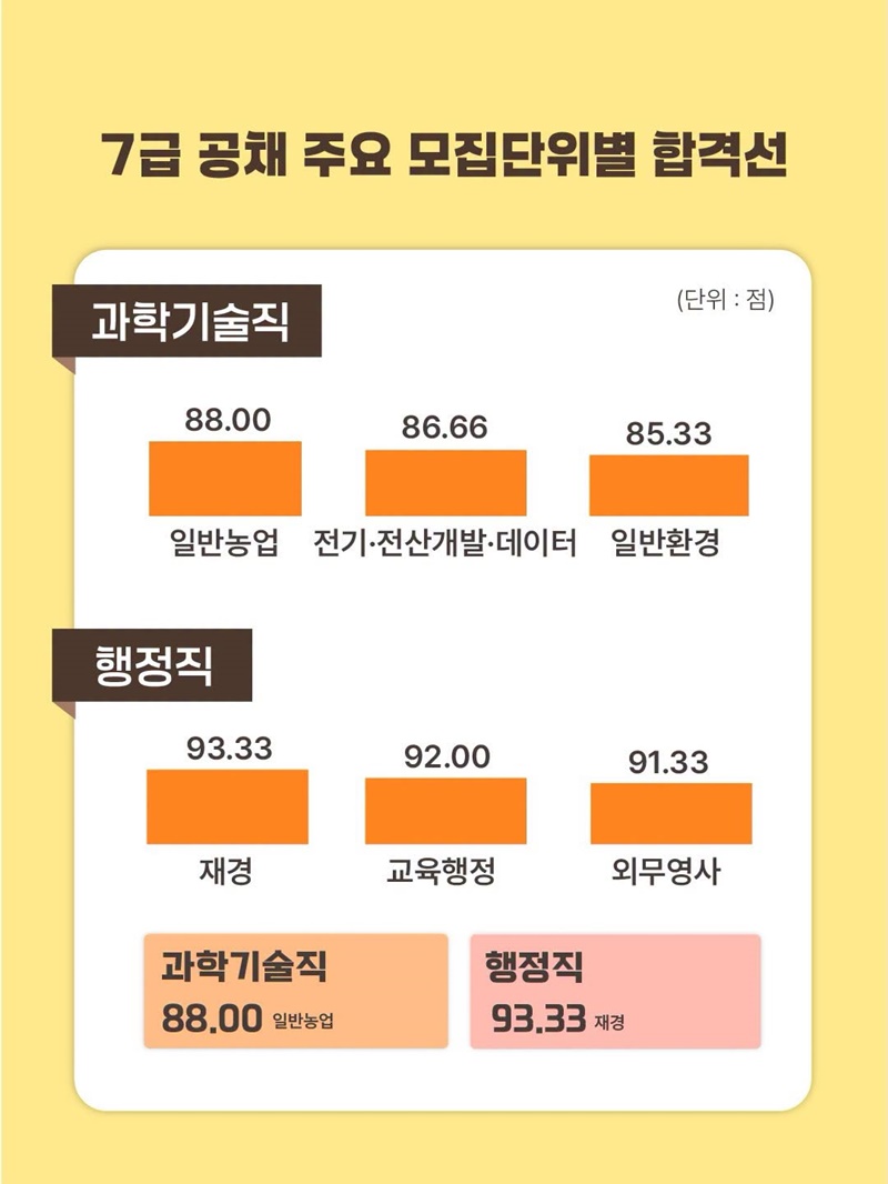 2026년도 국가공무원 7급 공채 제1차시험 합격자 발표