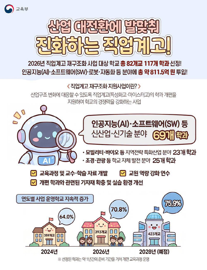 교육부의 2026년 직업계고 재구조화 산업