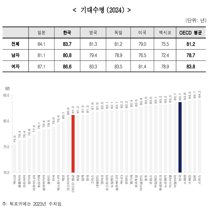 국가별 기대수명(출처: OECD 보건통계(Health Statistics) 2026)