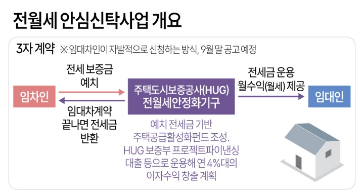 전월세 안심신탁사업 개요 (ⓒ연합, 무단 전재-재배포 금지)
