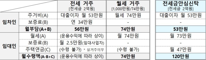 전월세 안심신탁사업 기대효과 (국토교통부 제공)