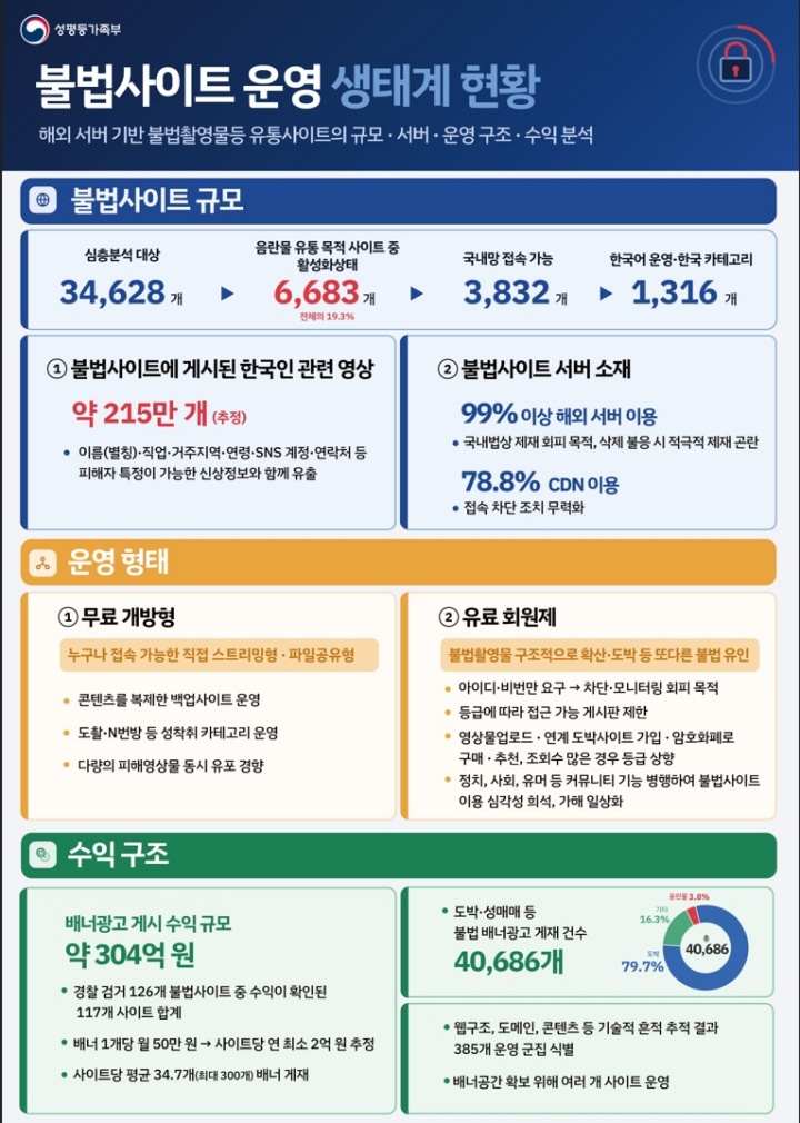불법사이트 운영 생태계 현황.(자료=성평등가족부 제공)