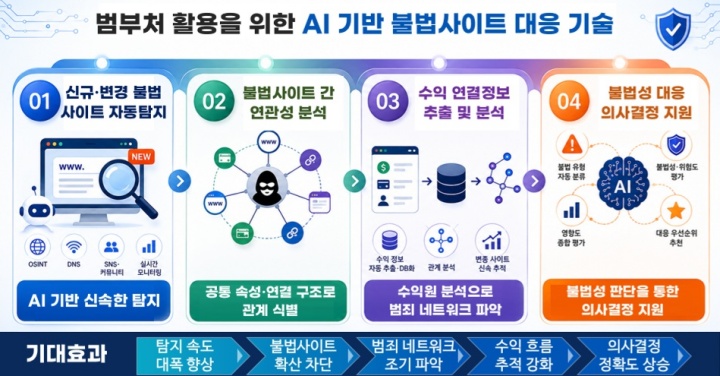 AI 기반 불법사이트 대응 기술.(자료=성평등가족부 제공)