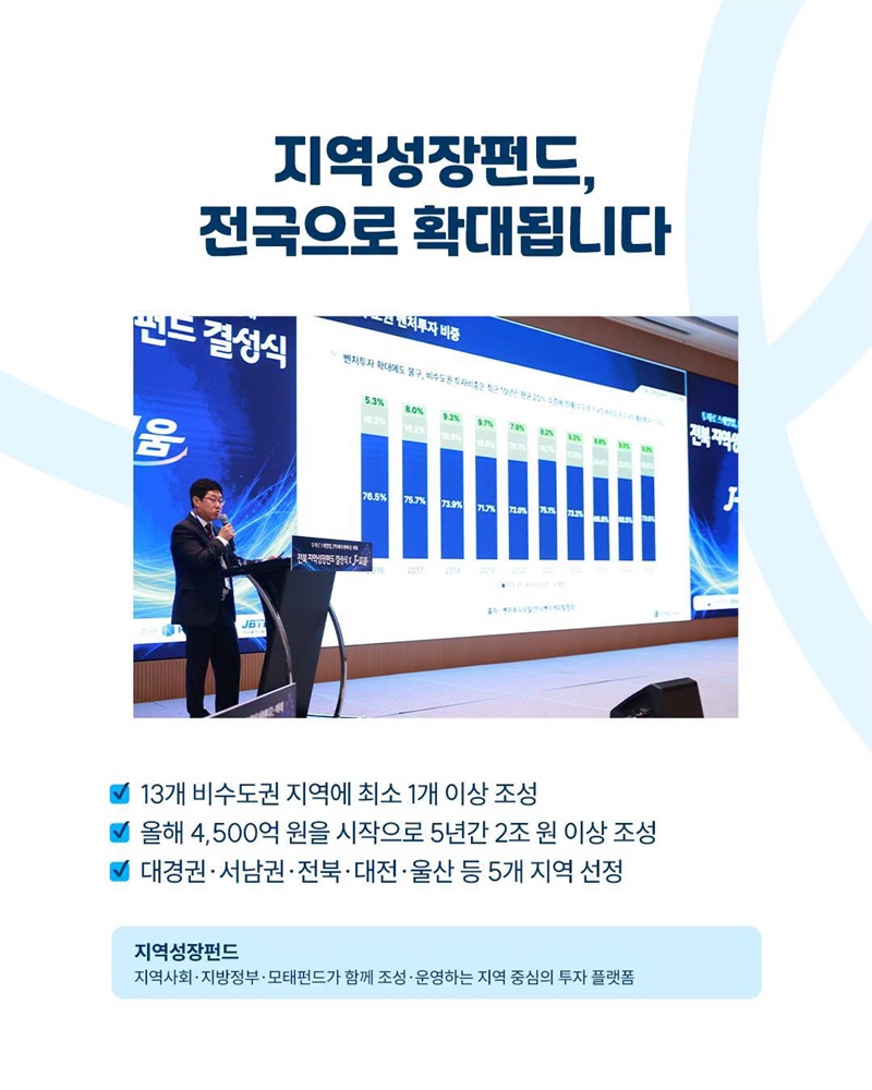 지역성장펀드 제1호, 전북에서 첫 출발