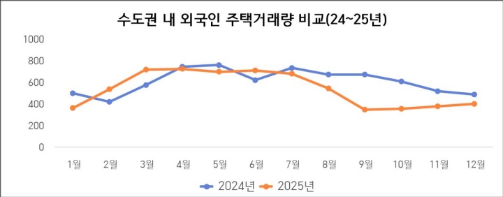 수도권 내 외국인 주택거래량 비교(2024~2025년) (국토교통부 제공)