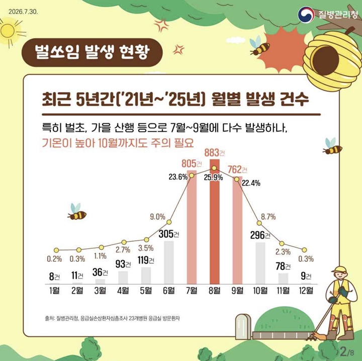 벌쏘임 발생 현황 (질병관리청)