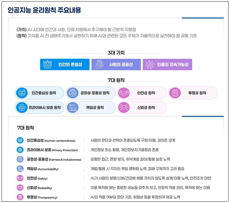 대한민국 인공지능 윤리원칙(자료=과학기술정보통신부)