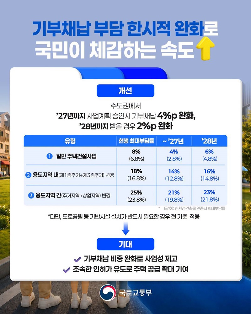 주택건설사업 기부채납 완화로 민간주택 사업 주택 공급 촉진