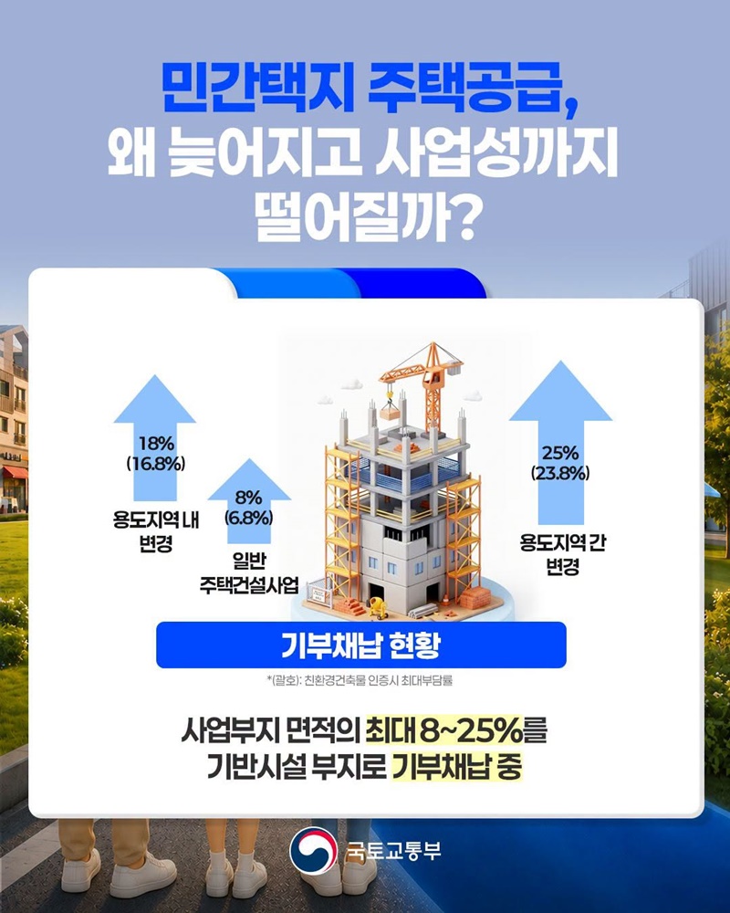 주택건설사업 기부채납 완화로 민간주택 사업 주택 공급 촉진
