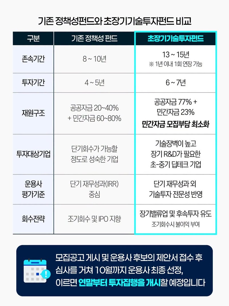 기술의 시간에 금융을 맞추는 새로운 시도 초장기기술투자펀드