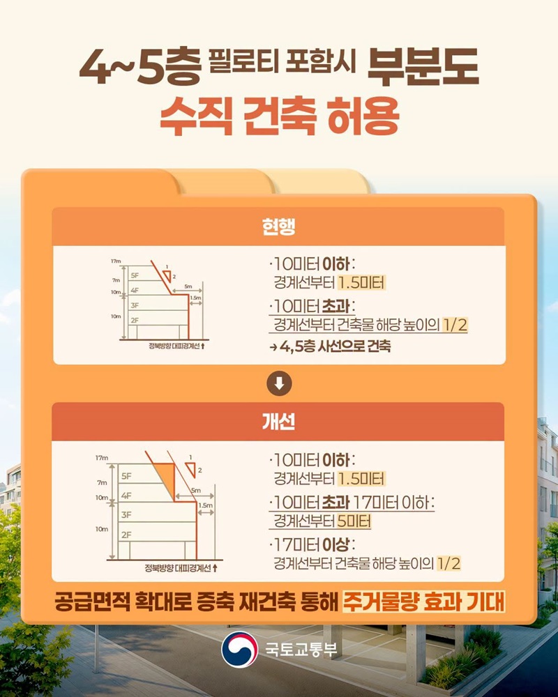 다세대·다가구 주택공급 여건 개선