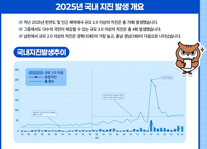 2025년 한반도 및 인근 해역에서 규모 2.0 이상의 지진은 총 79회 발생(출처 : 지진안전 누리집)