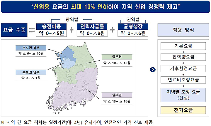 '산업용 지역 전기요금제' 설계안 개요(표=기후부 제공)
