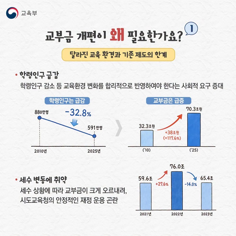 재정은 안정되게! 교육투자는 더 크게!