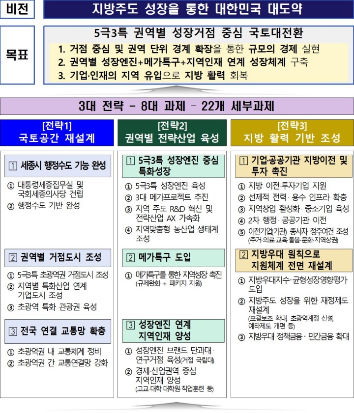 국토대전환 3대 전략과 8대 과제(국무조정실 제공)