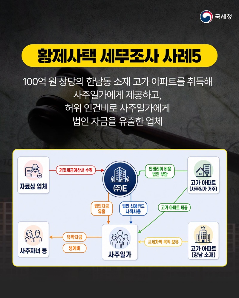 황제사택 법인 보유 고가 주택 사적 사용 세무조사 실시