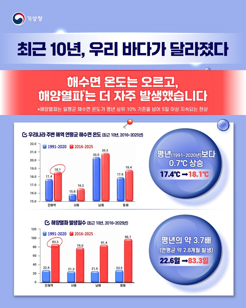 우리 바다, 점점 더 뜨거워지고 있다