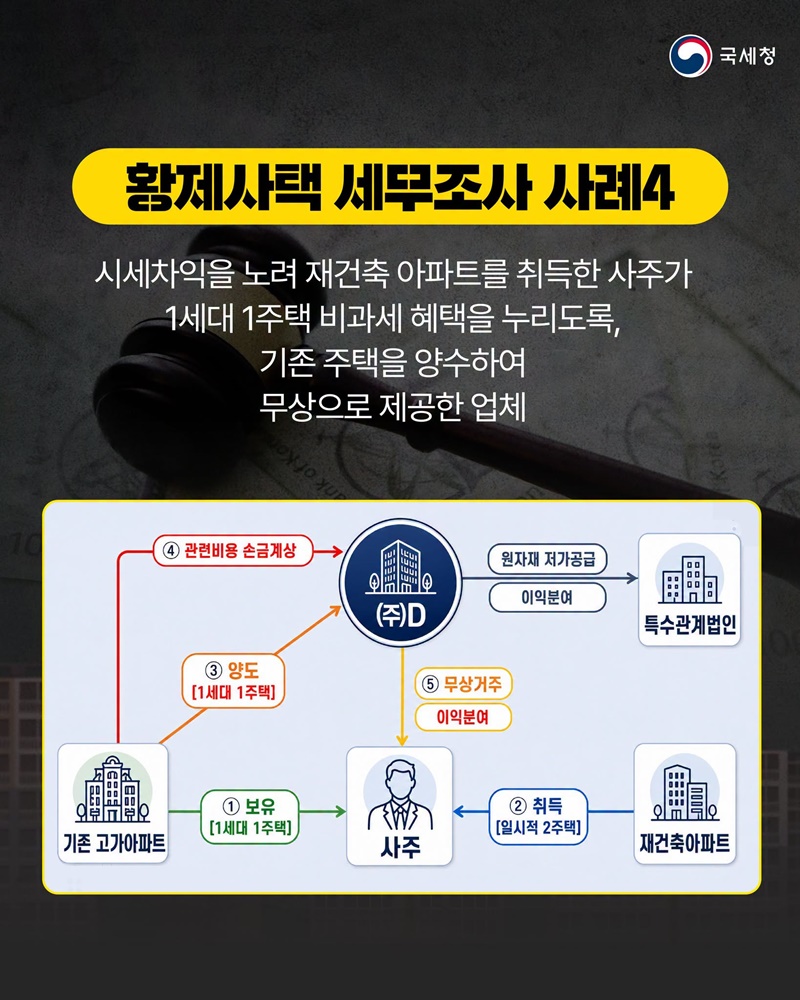 황제사택 법인 보유 고가 주택 사적 사용 세무조사 실시